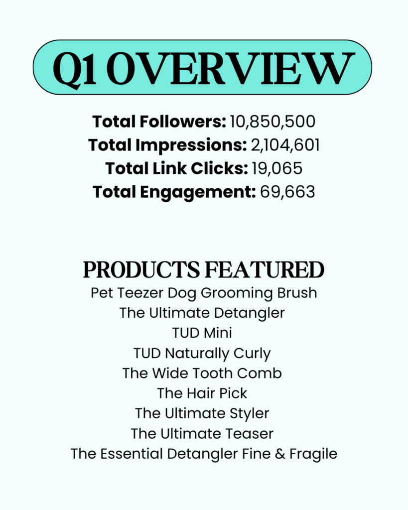 Tangle Teezer 2024 Q1 Campaign overview with followers, impressions, link clicks, and products featured